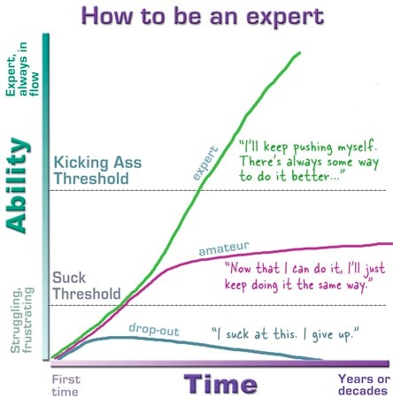 How to be an expert - graph (Kathy Sierra)