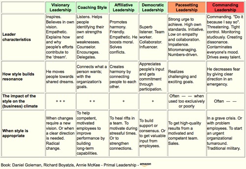 compare and contrast leadership styles