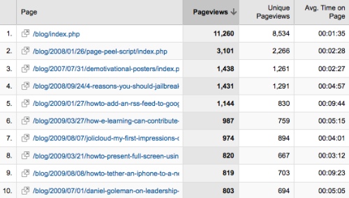 Top 10 visited pages/posts on dougbelshaw.com/blog (Feb - Oct 2009)