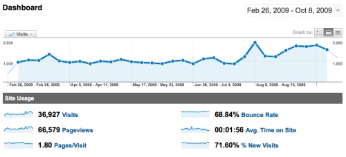 Graph of visitors to dougbelshaw.com/blog (Feb - Oct 2009)