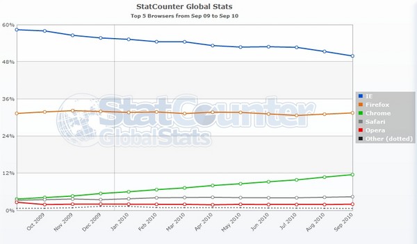 Decline of Internet Explorer