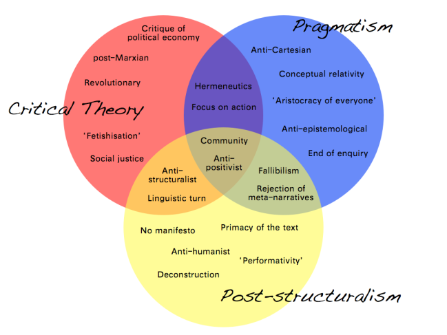 Venn diagram: Pragmatism, Critical Theory & Post-structuralism