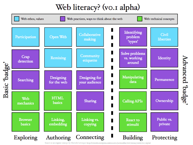 Web literacy? (v0.1)