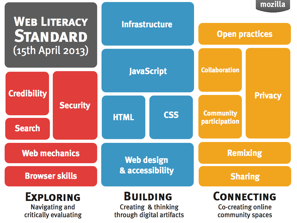 Web Literacy standard grid (15th April 2013)
