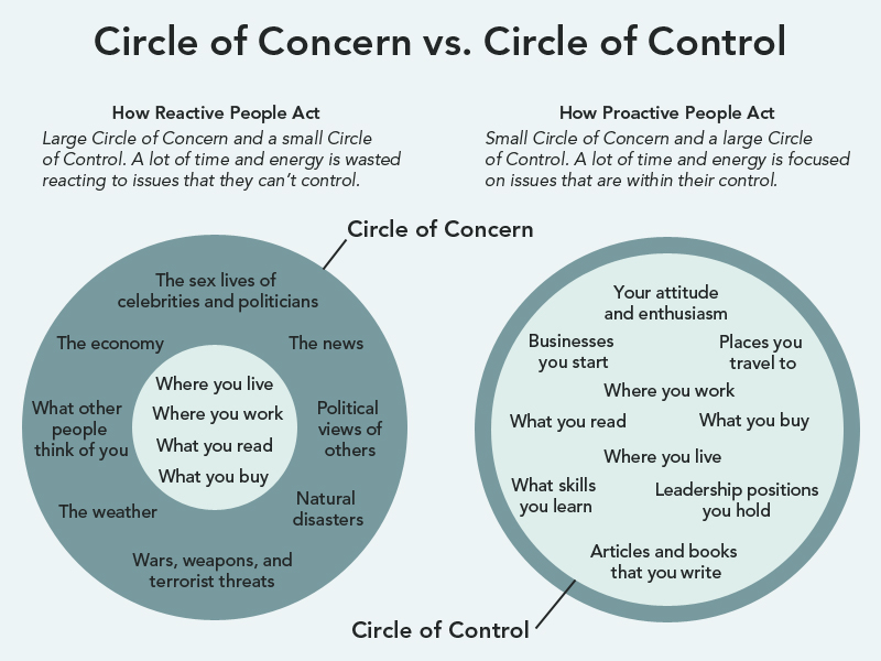 Circle of Concern vs. Circle of Control