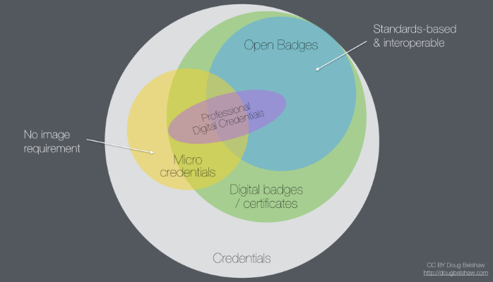 Digital credentials landscape