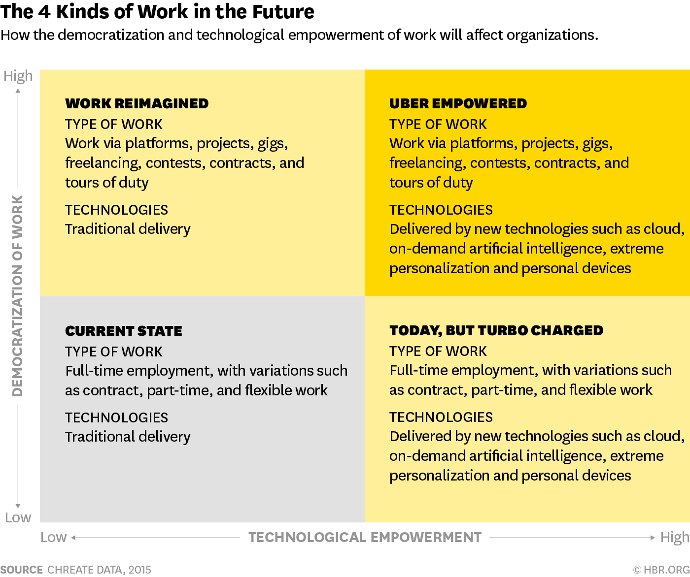 4 Kinds of Work in the Future