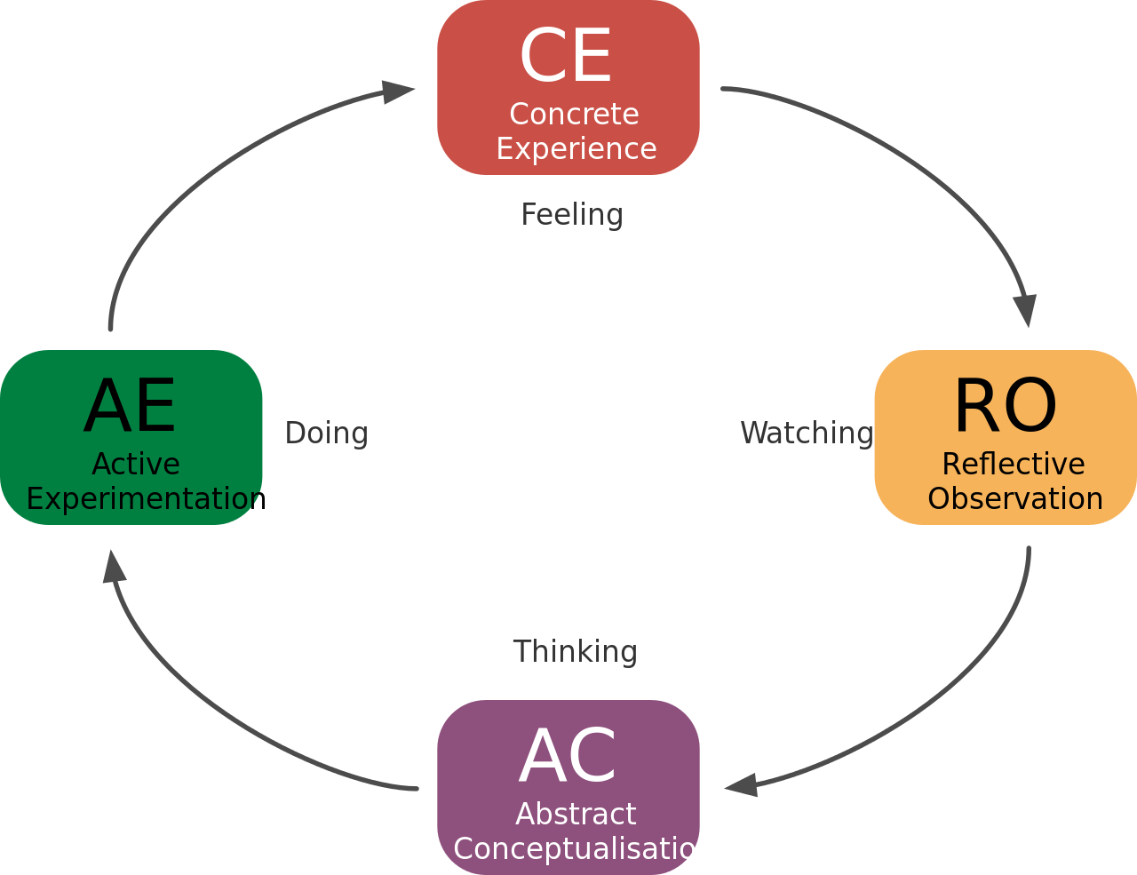 Kolb's Experiential Learning Cycle