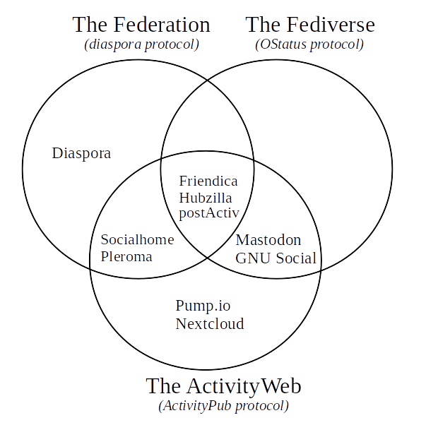 Venn diagram of the Fediverse