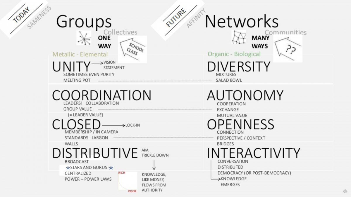 Groups vs Networks