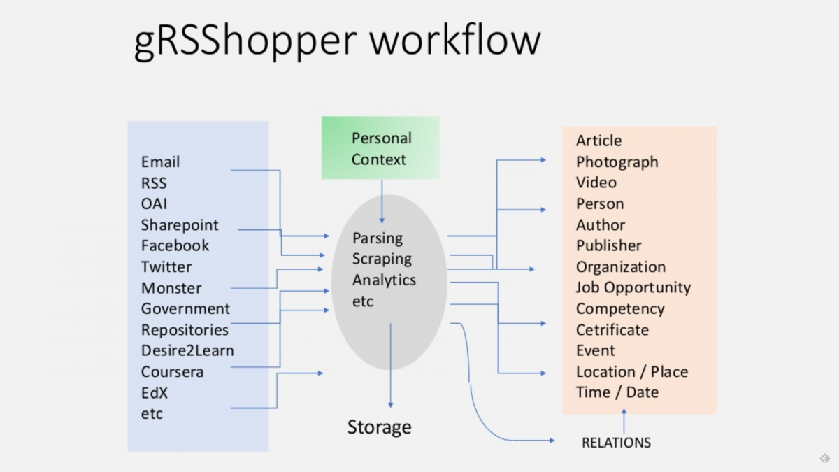 gRSShopper workflow