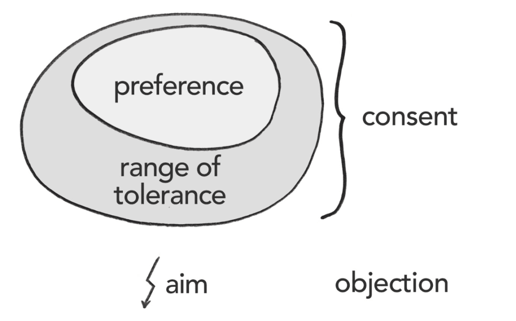 Diagram showing 'preference' circle inside larger 'range of tolerance' circle