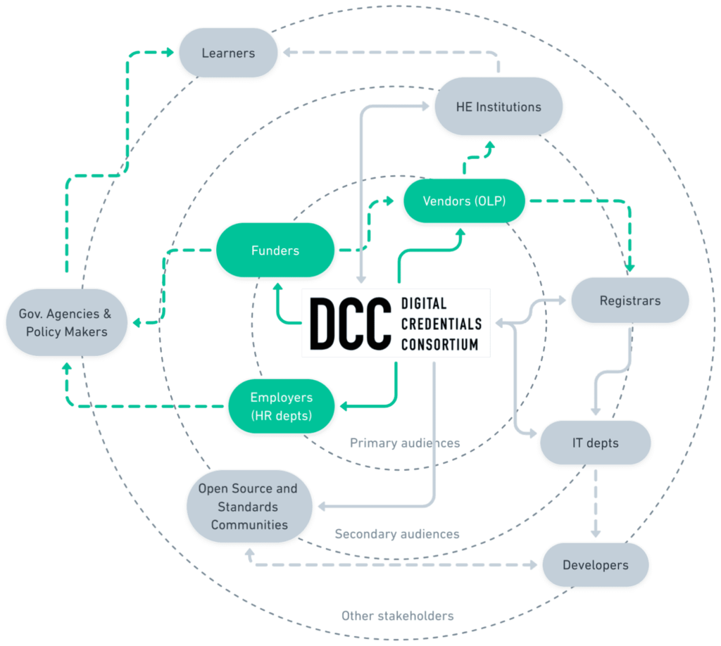 A diagram showing primary and secondary audiences of the DCC (unfinished work)
