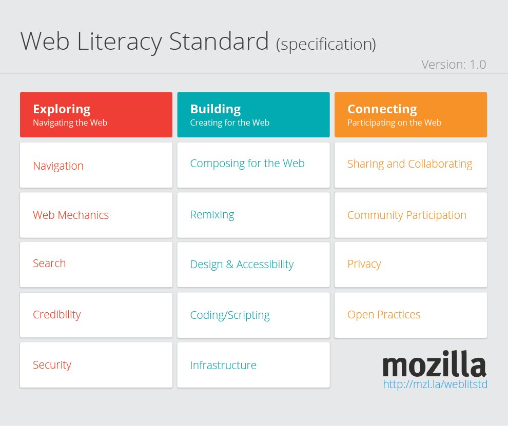 Web Literacy Standard specification v1.0