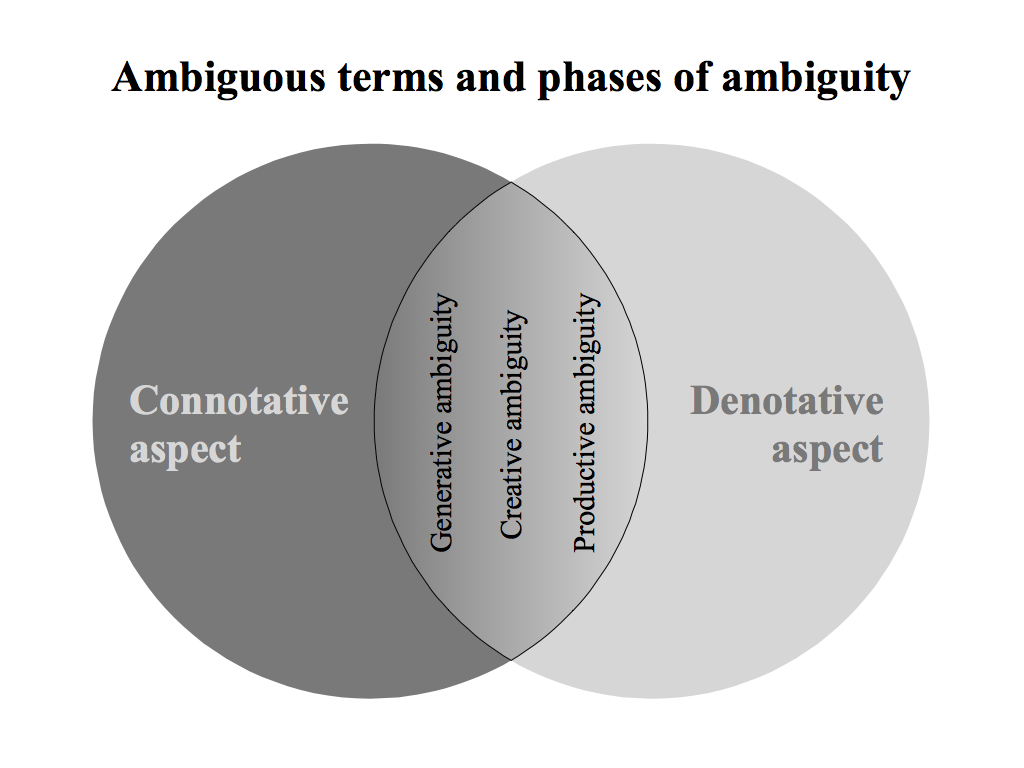 Ambiguous terms and phases of ambiguity