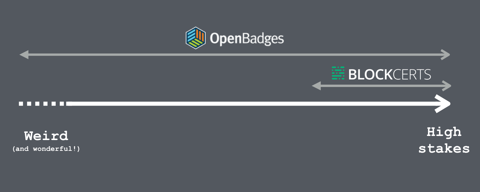 Open Badges, BlockCerts, and high-stakes credentialing