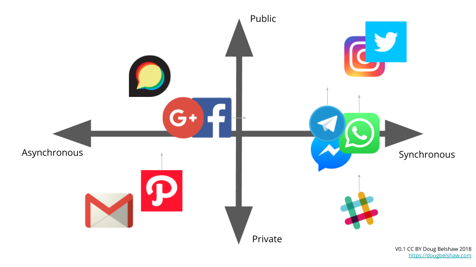 The fate of private social networks