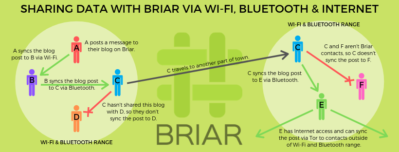 Sharing data with Briar via wifi, bluetooth & internet