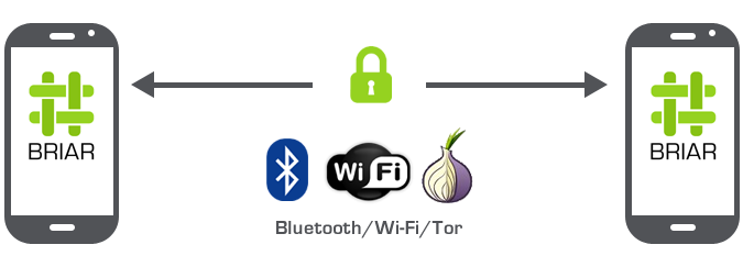 Diagram of Briar connections over bluetooth, wifi, and Tor