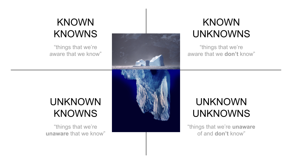 2x2 grid with iceberg in the centre and 'Known knowns', 'known unknowns' at the top, while 'unknown knowns' and 'unknown unknowns' are at the bottom