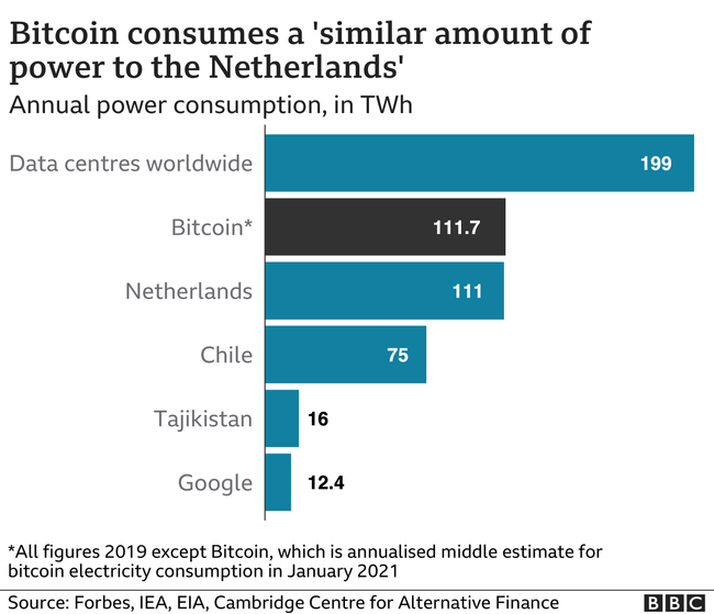 Chart showing energy usage of Bitcoin compared to data centres and countries