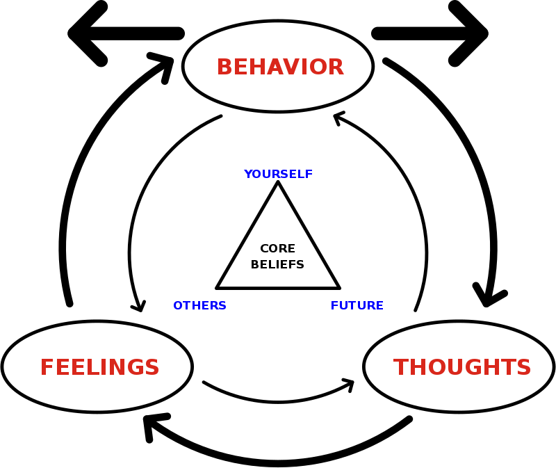CBT basic tenets: Behavior - Feelings - Thoughts