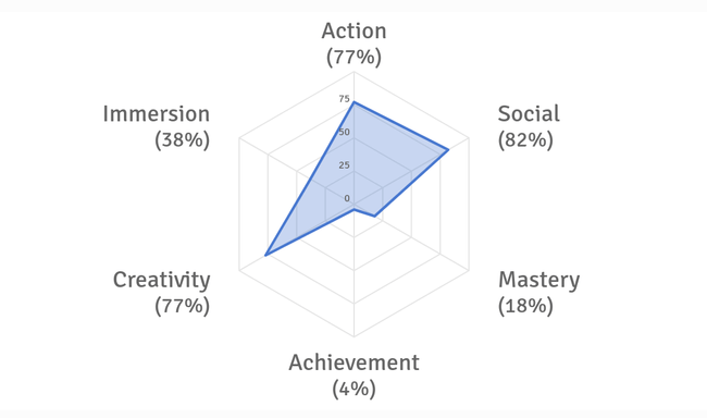 Radar plot skewed towards Social, Creativity, Action, and Immersion (and away from Mastery and Achievement) 