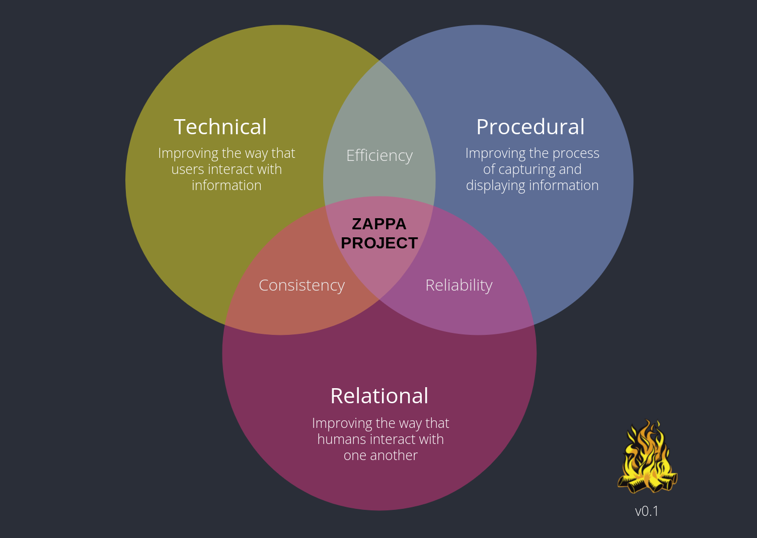 Venn diagram showing three overlapping circles (Technical, Procedural, and Relational)

At the overlap of all three circles is the words 'Zappa Project'

At the overlap of Technical and Relational is the word 'Consistency'

At the overlap of Procedural and Relational is the word 'Reliability'

At the overlap of Technical and Procedural is the word 'Efficiency'

The Bonfire logo is at the bottom of the graphic, with the version number 0.1