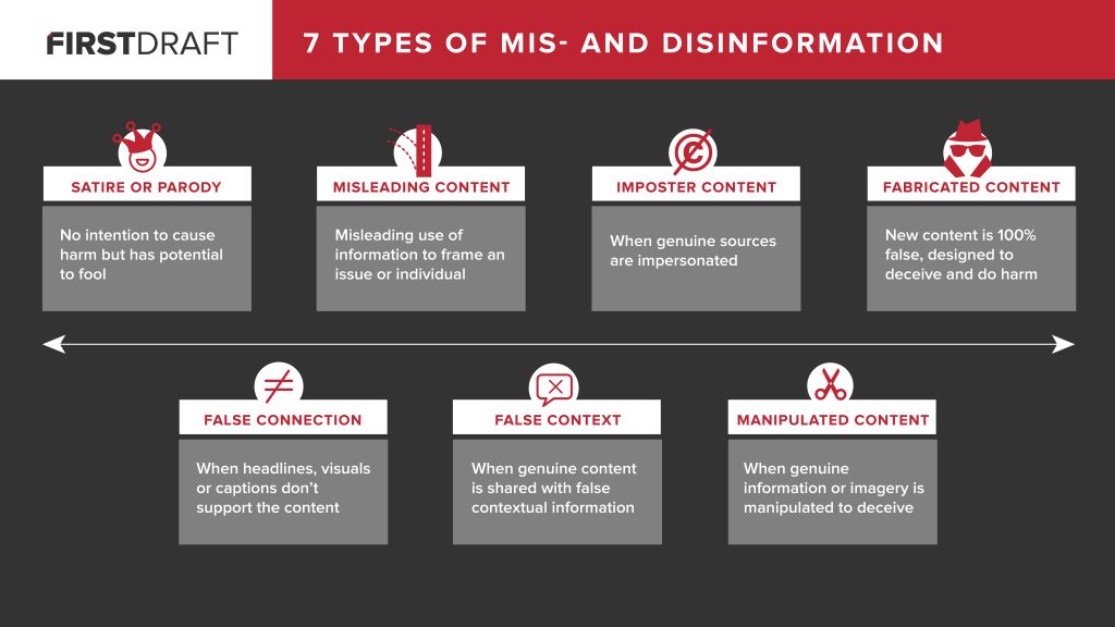First Draft - 7 Types of Mis- and Disinformation