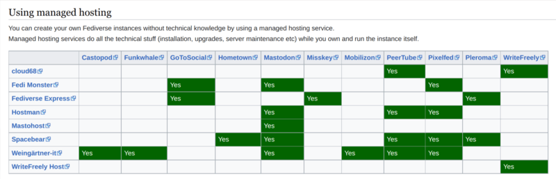 Table showing which orgs offer which Fediverse platforms as a hosted service