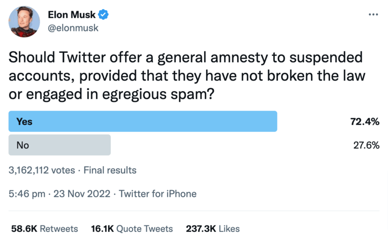 Tweet from Elon Musk: "Should Twitter offer a general amnesty to suspended accounts, provided that they have not broken the law or engaged in egregious spam?"

Yes 72.4%
No 27.6%