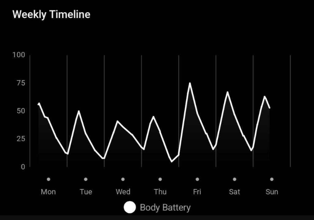 Weekly timeline showing Garmin 'body battery' score