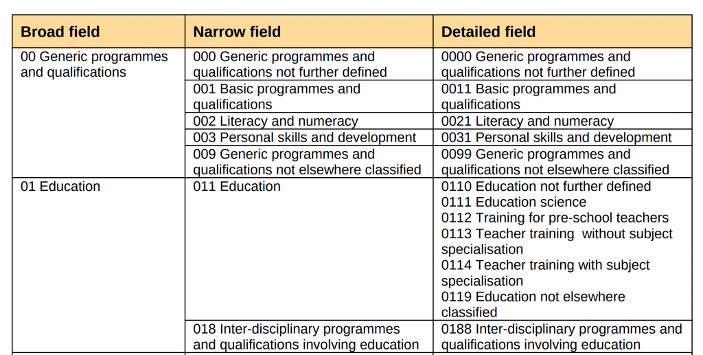 Table showing UNESCO ISCED fields of education and training