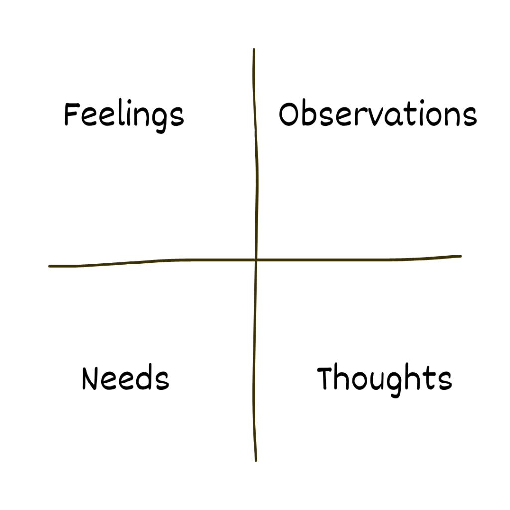 FONT framework: Feelings, Observations, Needs, and Thoughts