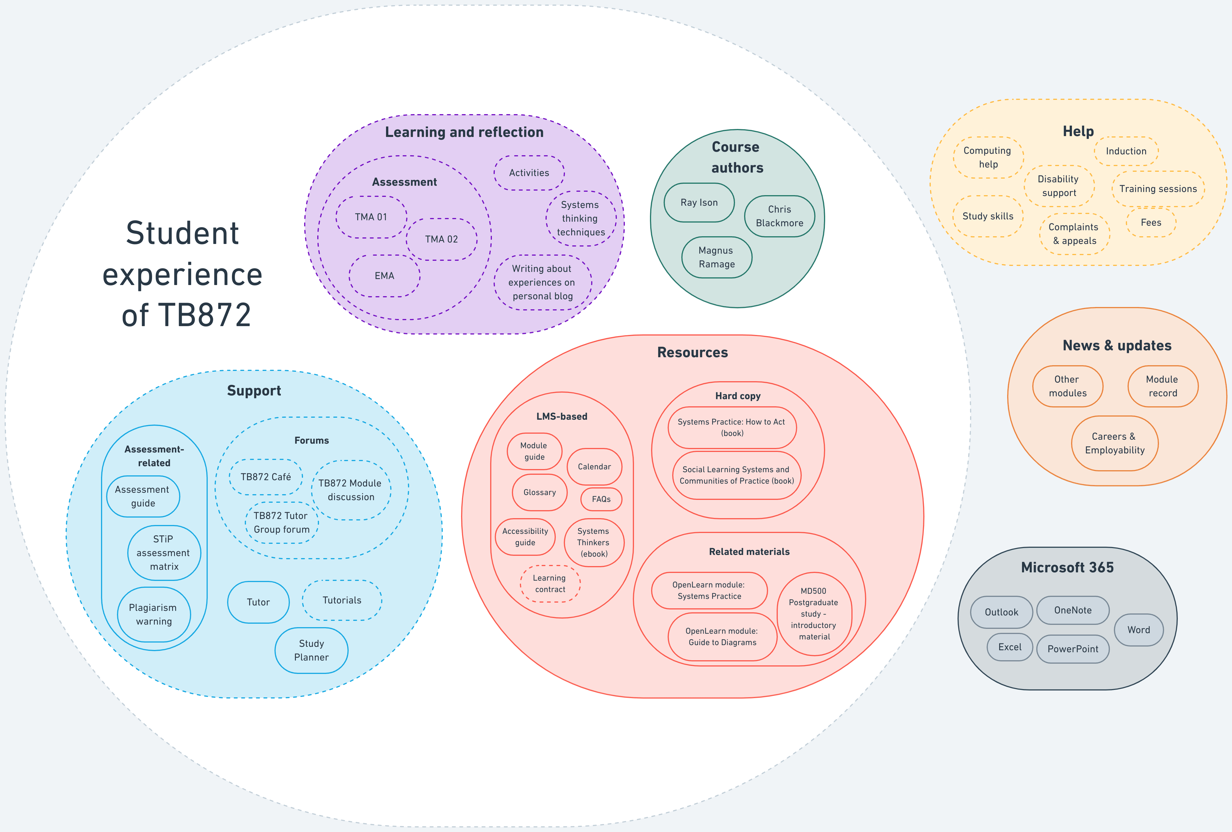 System map entitled 'Student experience of TB872' with blobs named 'Learning and reflection', 'Course authors', 'Support', and 'Resources'. There are other blobs outside the boundary named 'Help', 'News & updates' and 'Microsoft 365'