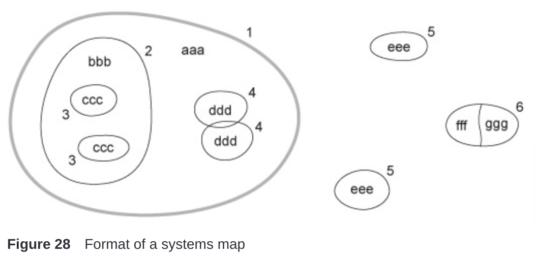 This systems map layout consists of numbered circles and labels. Inside a large circle numbered 1, is the label aaa and smaller circles. One circle numbered 2 contains the label bbb and two circles numbered 3 and labelled ccc. Inside the large circle 1 are two overlapping circles numbered 4 and labelled ddd.

Outside the large circle are two circles numbered 5 and labelled eee. A circle numbered 6 has a split through the middle, with one side labelled fff and the other ggg.
