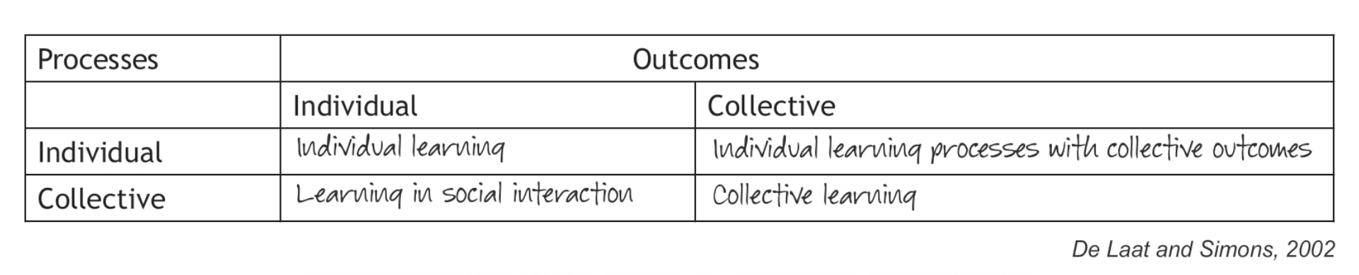 Processes and outcomes (individual vs collective)