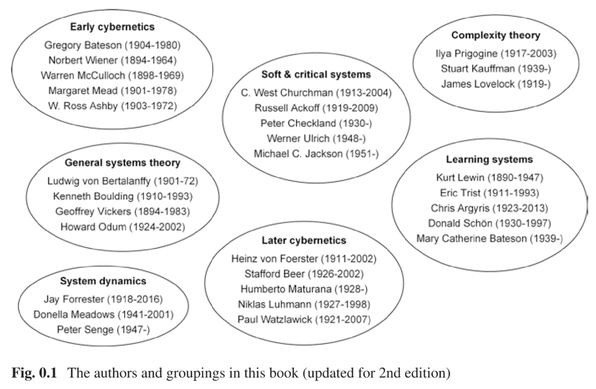 Diagram showing authors and groupings for 2nd edition of 'Systems Thinkers' book