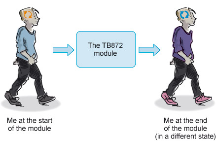 Practitioner on the left wearing blue shirt and same practitioner now on the right wearing a purple shirt (to represent difference). In the middle is a box labelled 'The TB872 module' with arrows pointing from the practitioner on the left to the box, and then from the box to the practitioner as represente on the right.
