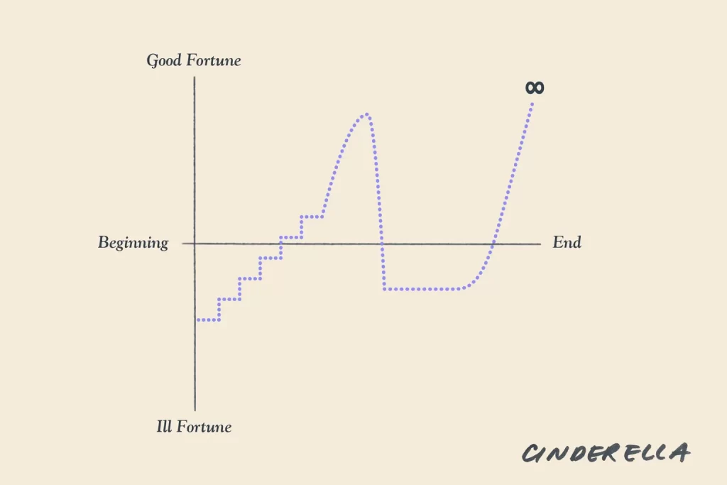 This image illustrates Kurt Vonnegut's concept of graphing stories. The graph plots the protagonist's fortune over time, with the vertical axis representing the spectrum from ill fortune to good fortune and the horizontal axis marking the story's progression from beginning to end. The dotted line traces the fluctuating fortunes of Cinderella, starting with a low point, rising to a peak of good fortune, dropping back down, and then soaring to infinite good fortune at the story's end, as indicated by the infinity symbol. The graph conveys the narrative arc of Cinderella's tale in a simple, visual form.