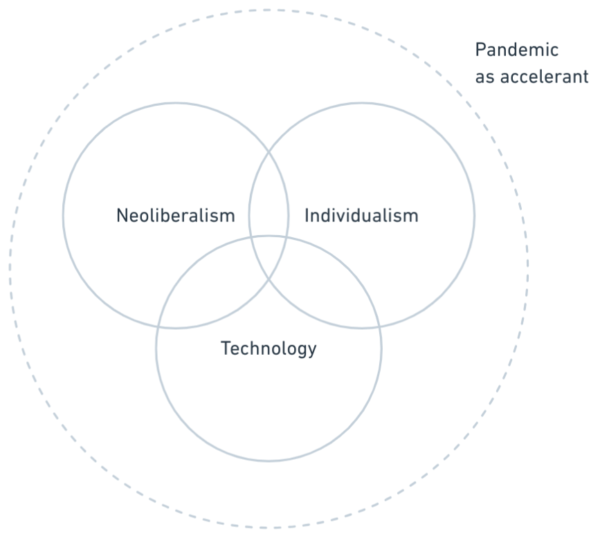 Venn diagram: Neoliberalism, Individualism, Technology (all within a circle labelled 'Pandemic as accelerant')