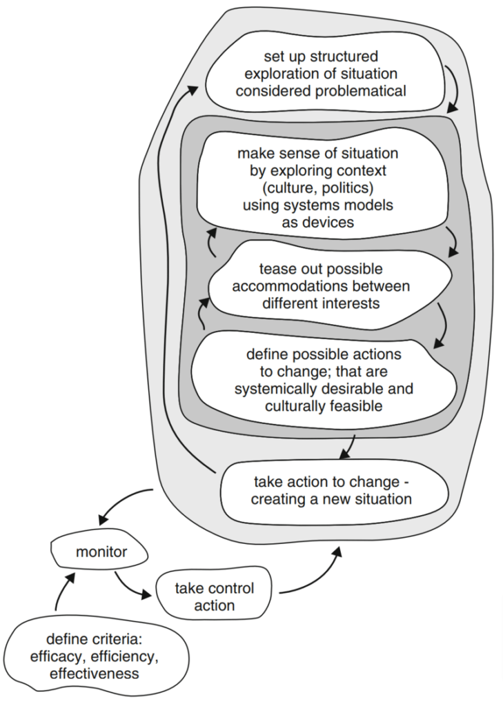 An activity model of a system to conduct a systemic inquiry, depicted as a series of nested loops in a flow diagram. Starting from the top, the process begins with 'set up structured exploration of situation considered problematical.' The next step is 'make sense of situation by exploring context (culture, politics) using systems models as devices.' Following this, 'tease out possible accommodations between different interests' leads to 'define possible actions to change; that are systemically desirable and culturally feasible.' The final step within the main loop is 'take action to change - creating a new situation.' This leads to a smaller loop consisting of 'monitor,' then 'take control action,' and finally 'define criteria: efficacy, efficiency, effectiveness.' Arrows between each step indicate the flow and sequence of activities within the systemic inquiry process.