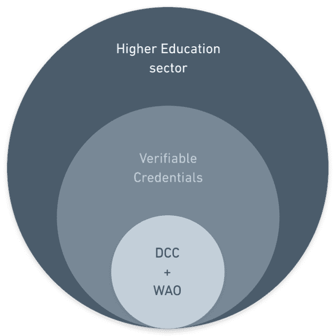 Nested circles: 'DCC + WAO' inside 'Verifiable Credentials' inside 'Higher Education sector'