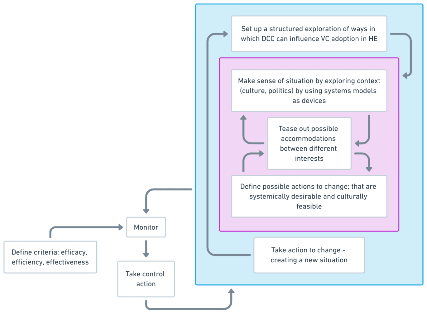 An activity model of a system to conduct a systemic inquiry (my version with 'Set up a structure exploration of ways in which DCC can influence VC adoption in HE' at the top)