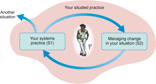 System diagram showing a person (P) in a situated practice with two boxes - S1 (your systems practice) and S2 (managing change in your situation). There is an arrow pointing out of the S1 box to outside the situated practice with the label 'another situation' 