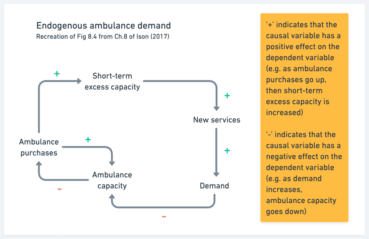 A flow diagram showing the impact of causal variables on dependent variables in terms of endogenous ambulance demand.