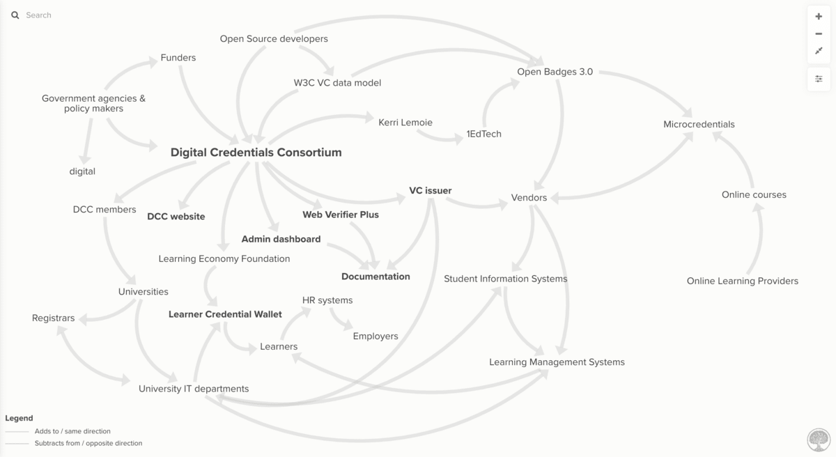 A map showing connections between different aspects of the ecosystem around the Digital Credentials Consortium