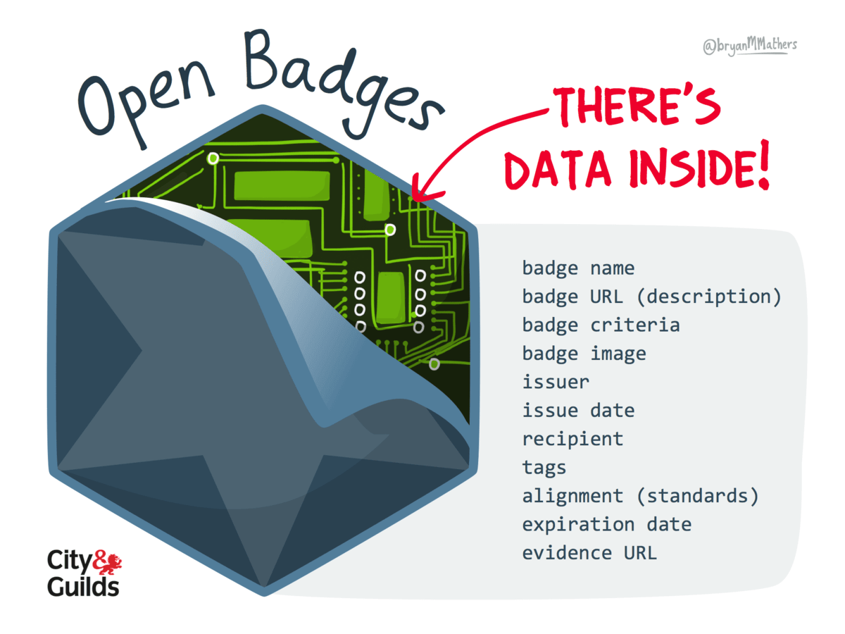 Image of an hexagonal Open Badge with the front peeled back to reveal a circuit board behind. A label pointing to this says "THERE'S DATA INSIDE!"

A list names some metdata including 'badge name' and 'badge criteria' that can be included in the Open Badge. 