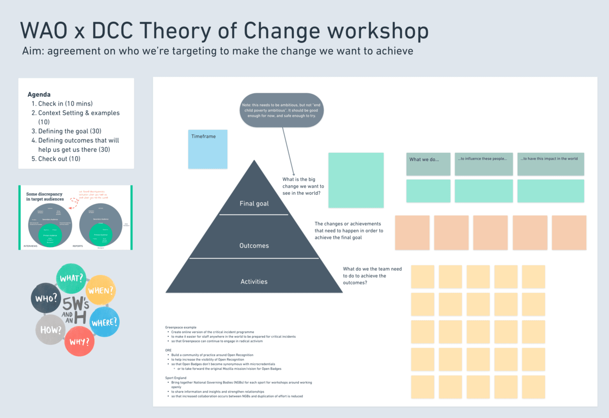 Screenshot of Theory of Change workshop (Whimsical board)