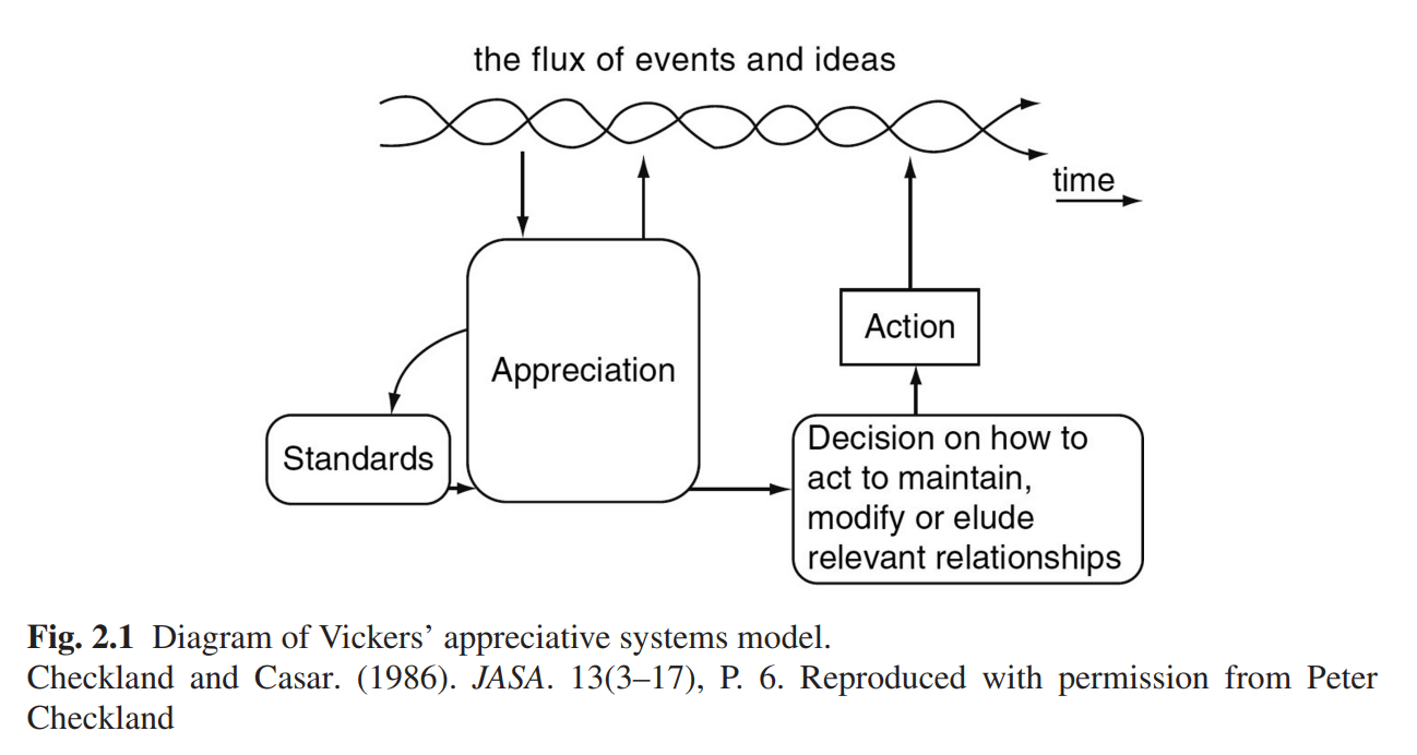 Diagram of Vickers' appreciative systems model from Checkland and Casar (1986)
